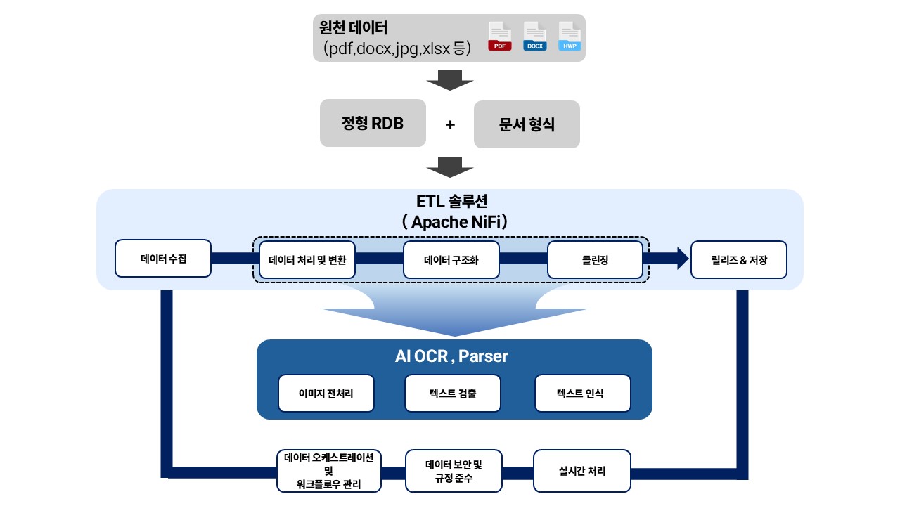InfoMiner 데이터 파이프라인 구조도